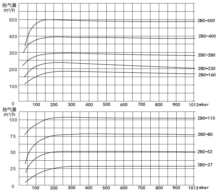 2BC水环式米兰在线性能曲线表