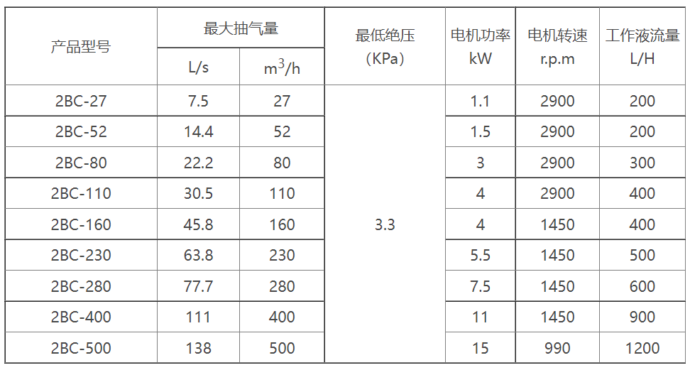 2BC水环式米兰在线选型参数表