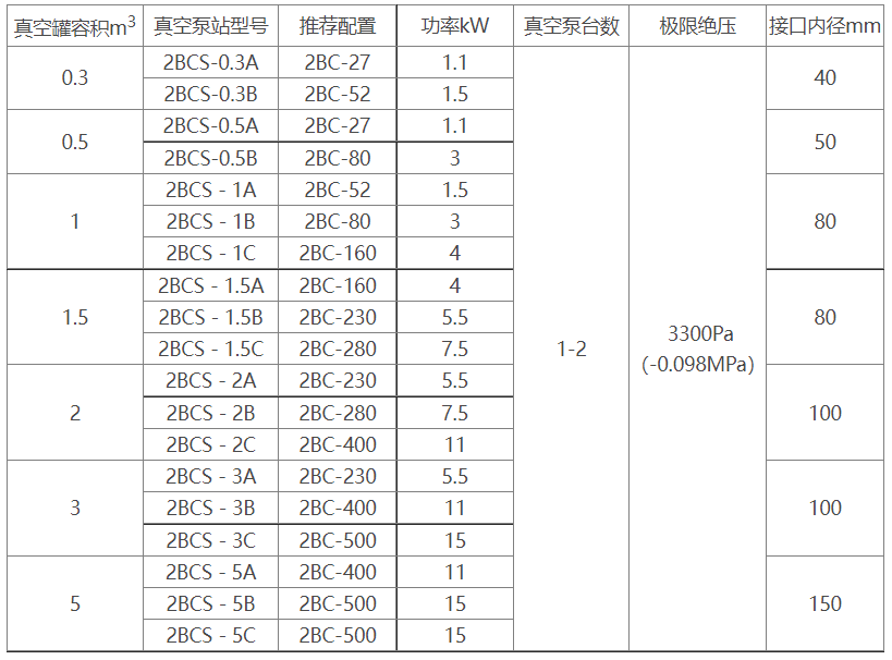 2BCS水环式米兰在线机组选型参数表